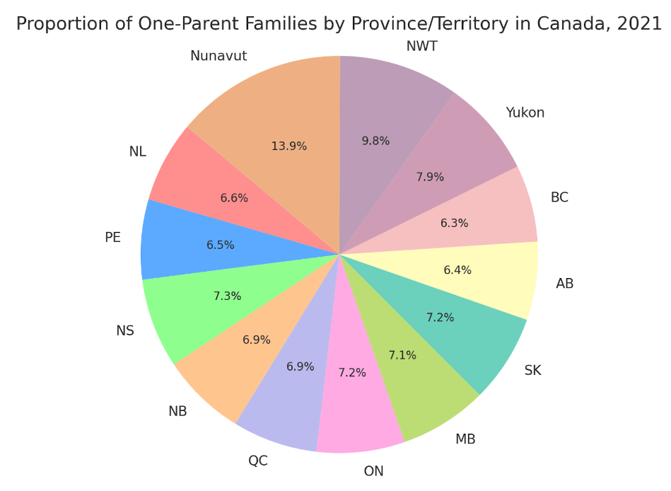  census families that are one-parent families  