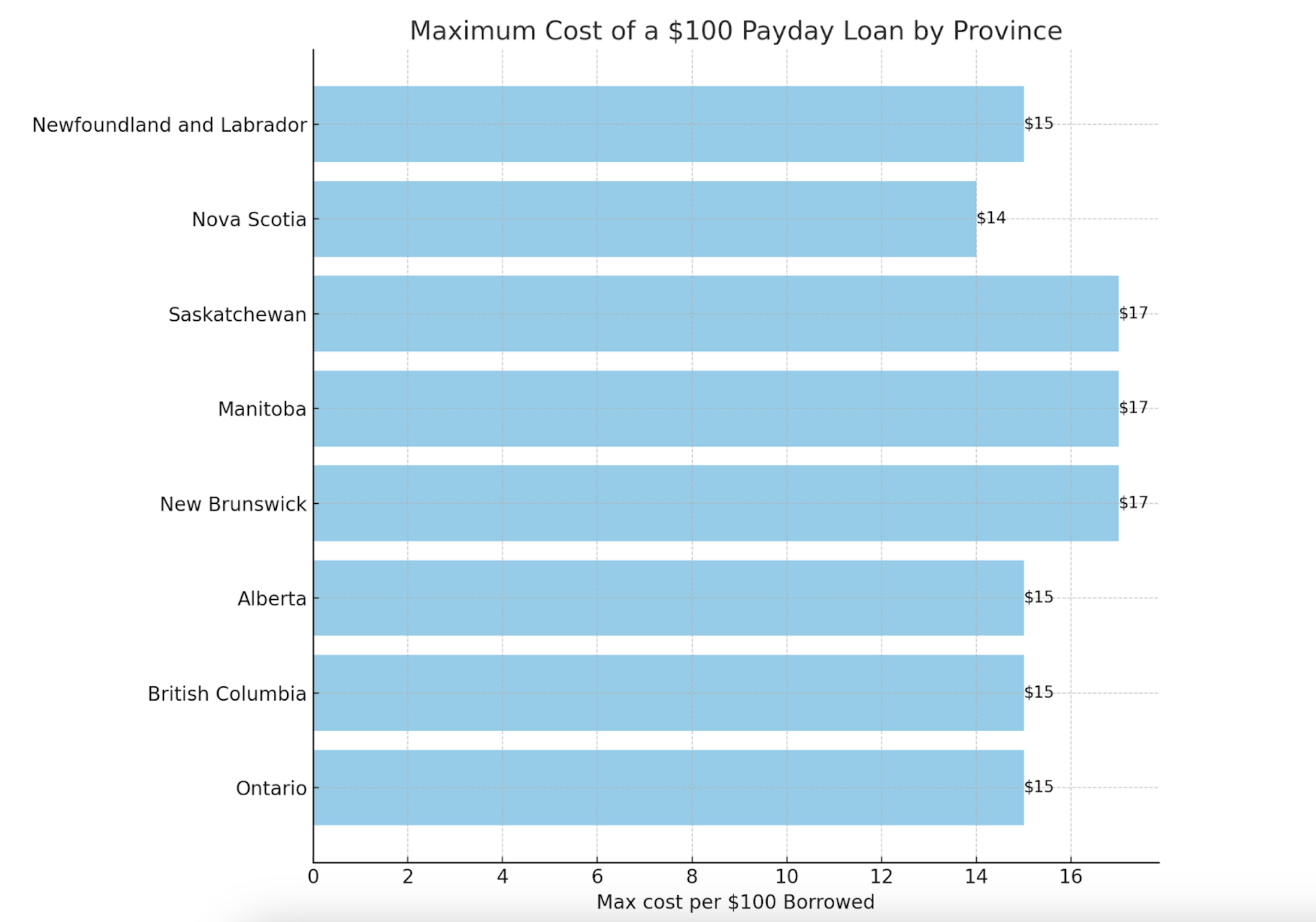  How much does a payday loan cost?