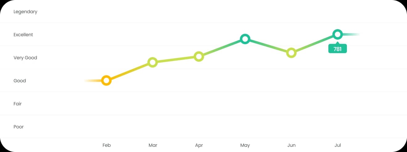 Credit score history