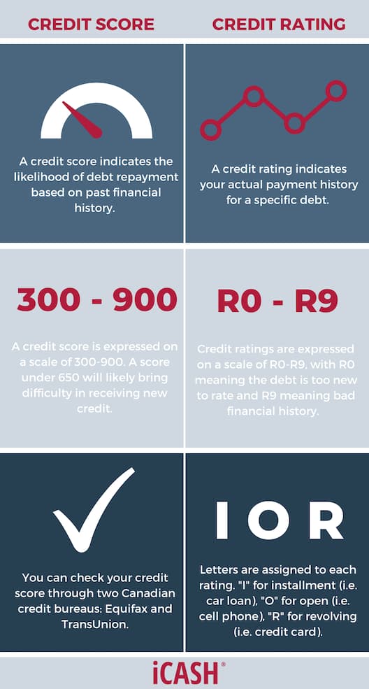 An infographic comparison between a credit score and a credit rating in Canada An infographic comparison between a credit score and a credit rating in Canada