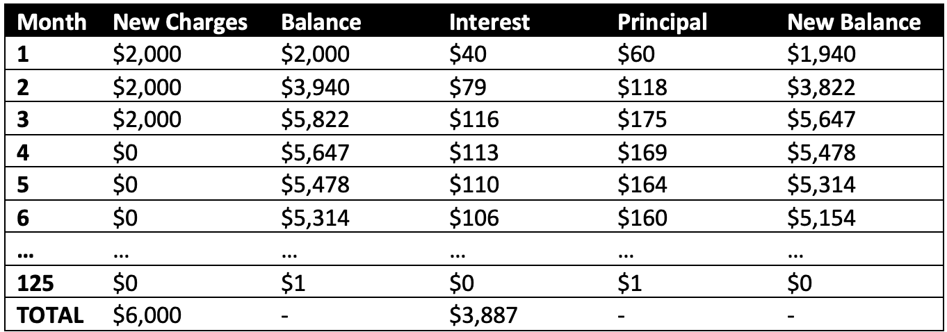 minimum-payment-on-your-credit-card