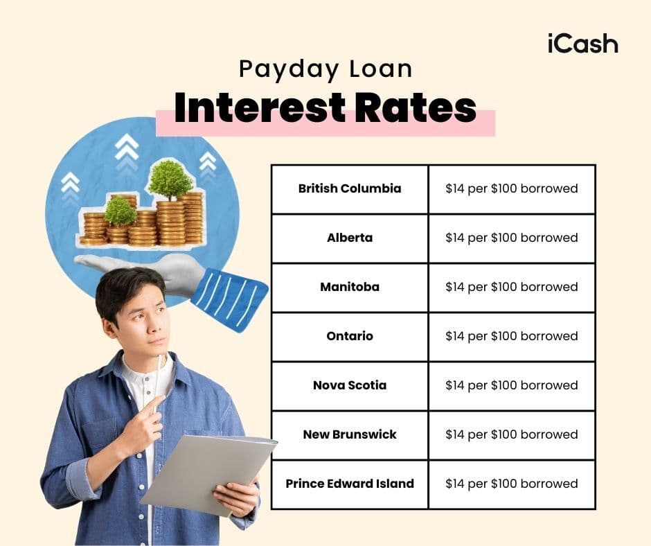 Payday Loans Interest Rates