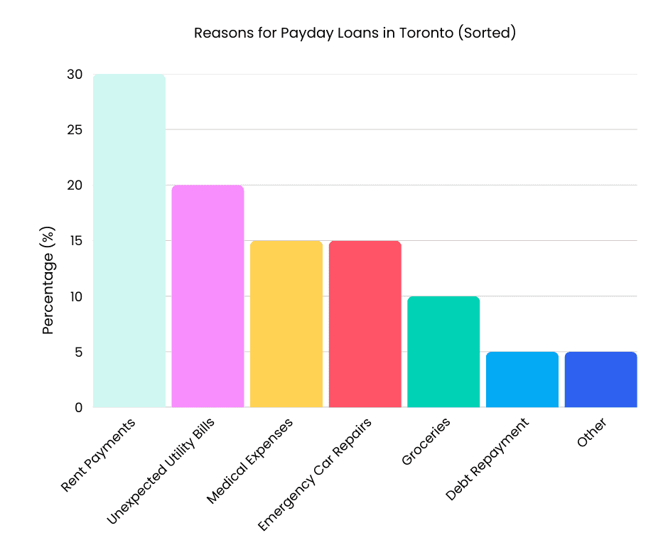 Reasons for Payday Loans in Toronto Reasons for Toronto Payday Loans